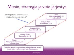 missio visio strategia